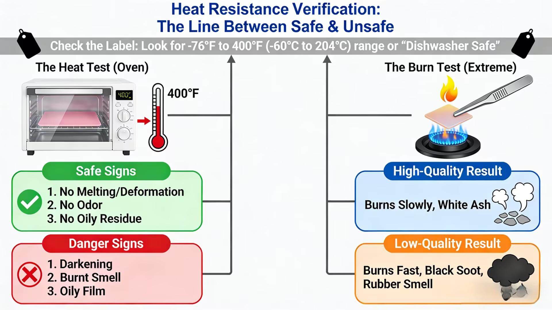 Heat Resistance Verification