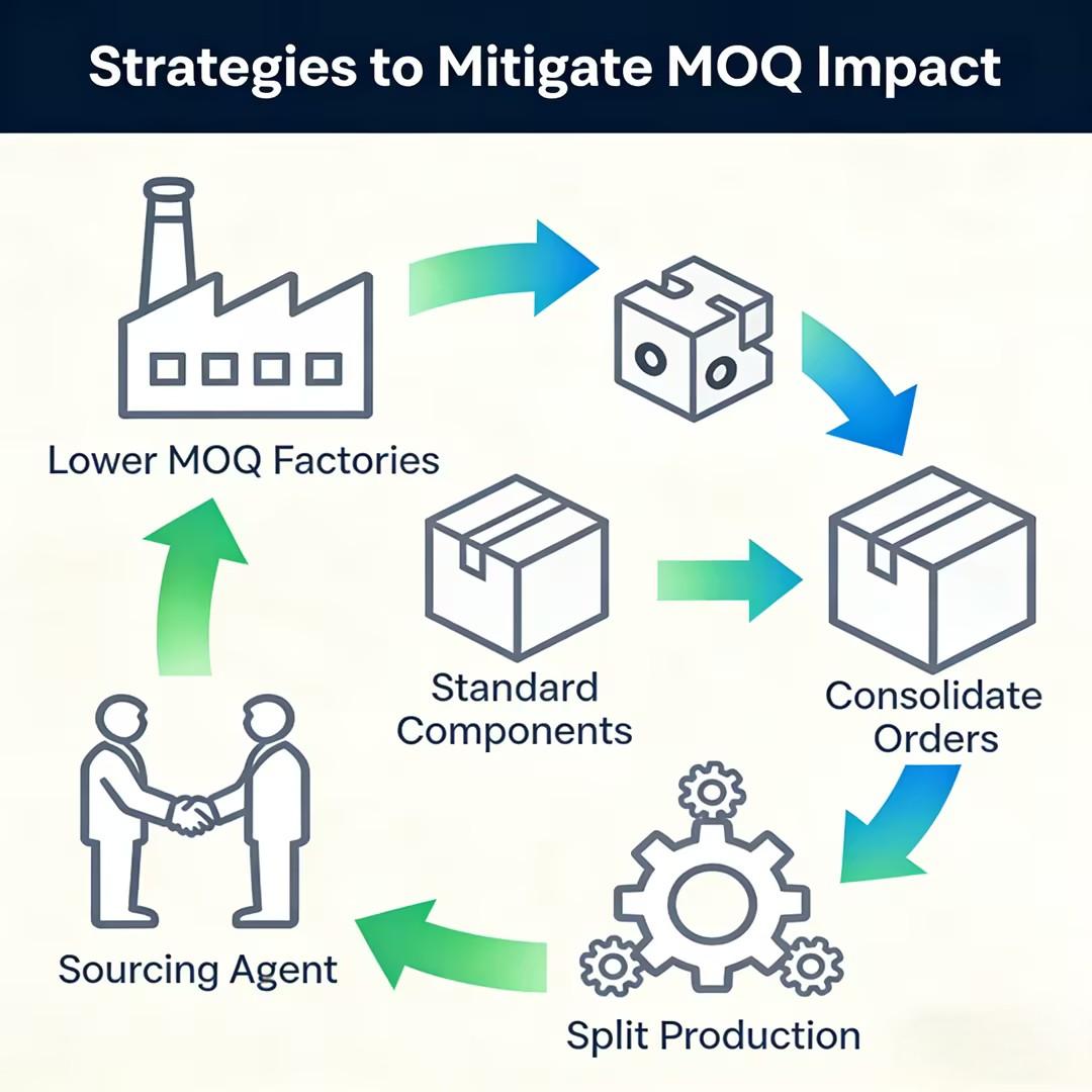 Strategies to Mitigate MOQ Impact