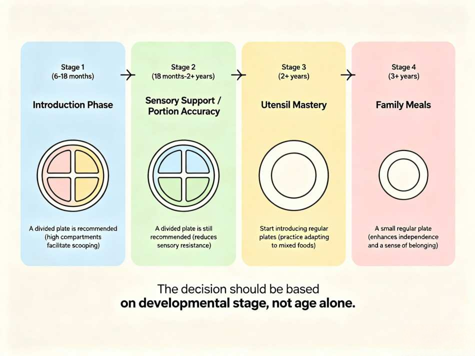 When should you use the divided plates for your children?