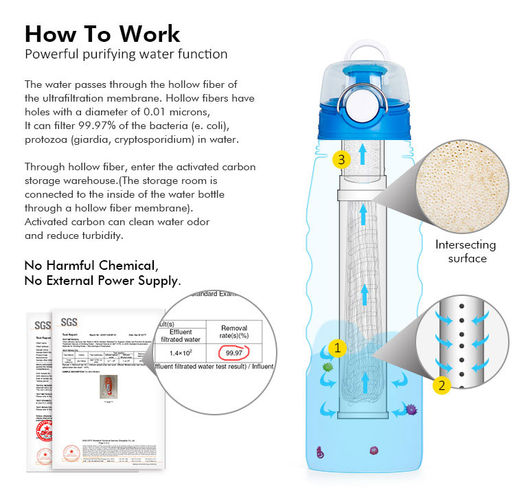 Water bottle with filter how to work